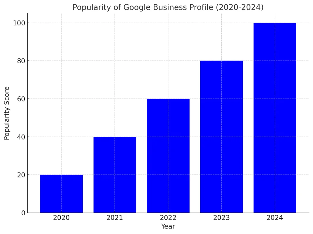 Google Business Profile- Year-wise Popularity