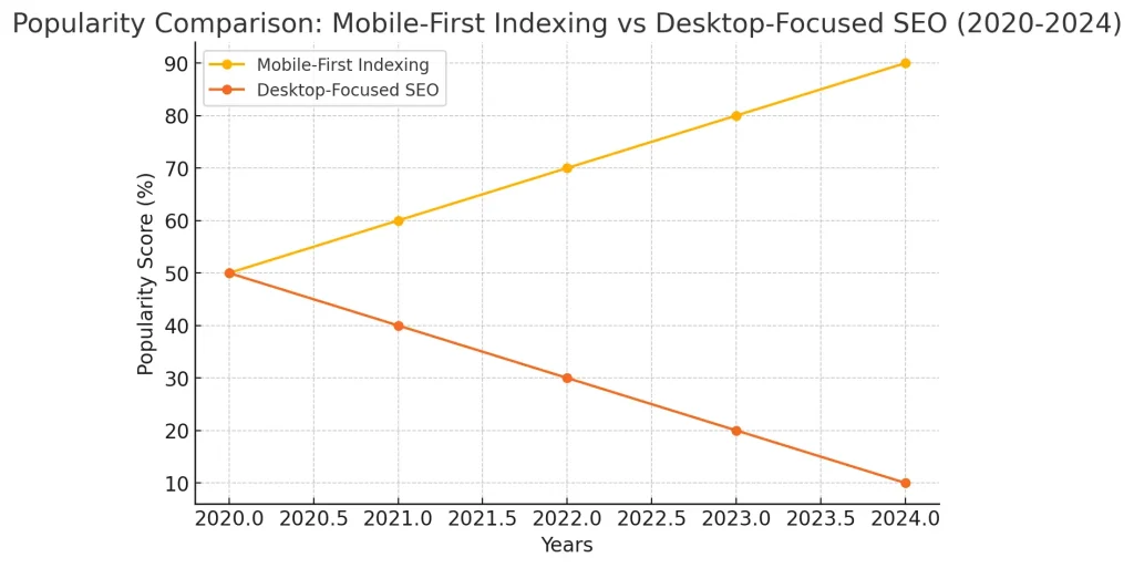 Graph – Popularity Comparison of Mobile-First vs Desktop SEO (2020-2024)