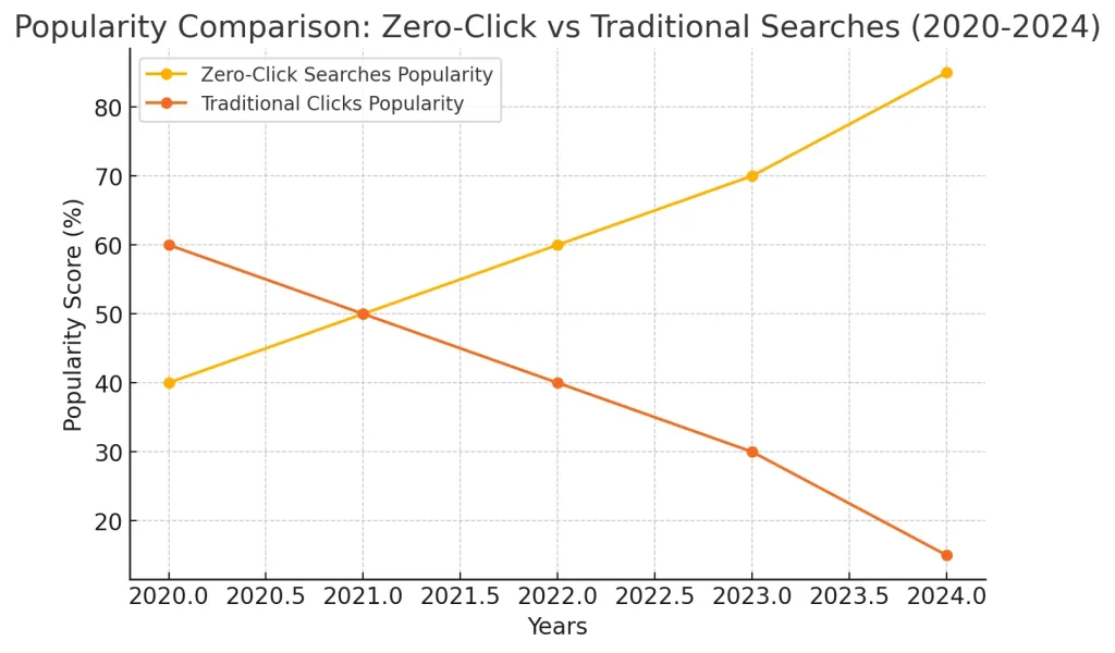 Graph: Popularity Comparison of Zero-Click vs Traditional Searches (2020-2024)