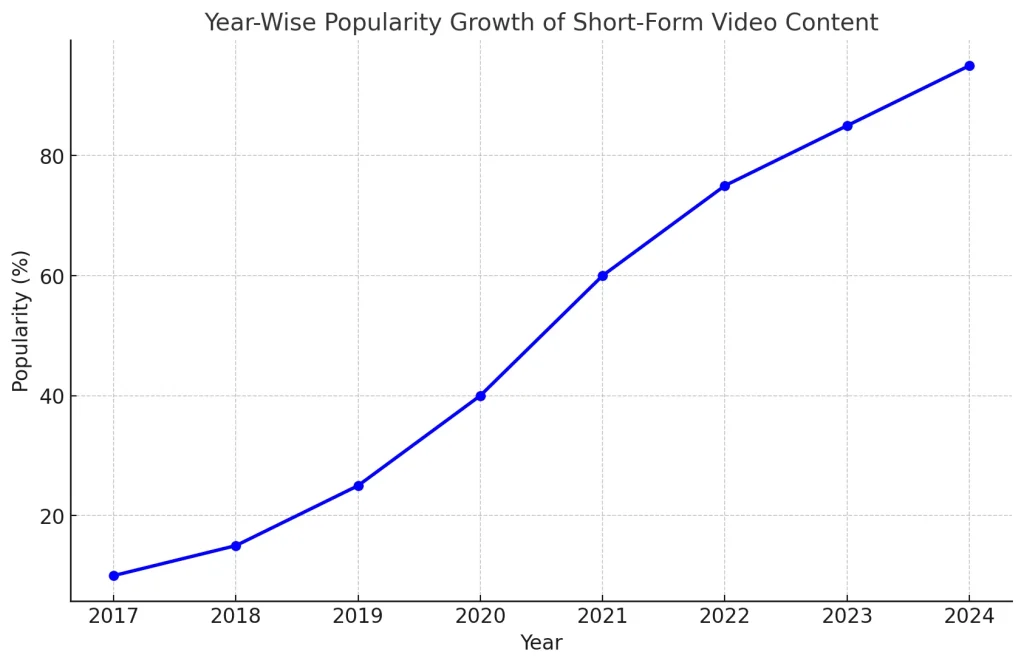 The Rise of Short-Form Video Domination