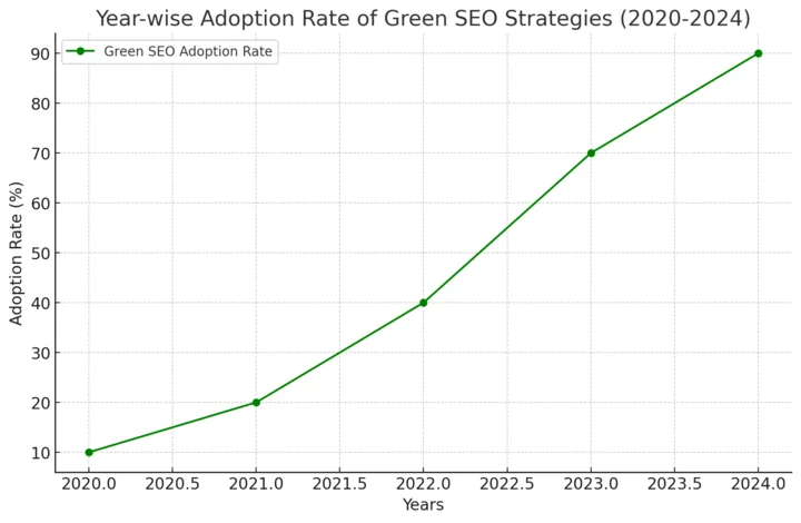 Year-Wise Graph of Green SEO Adoption