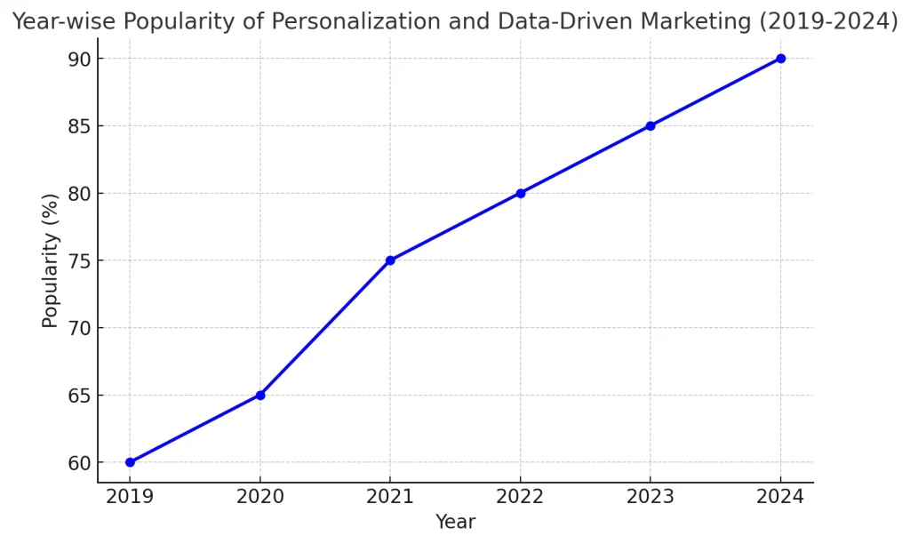 Year-wise Popularity Comparison Graph