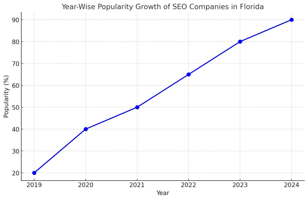 Year-Wise Popularity Graph of SEO Companies in Florida