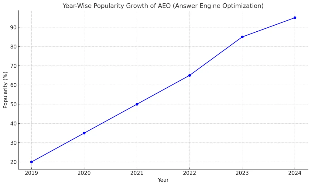 Year-Wise Popularity of AEO (Graph)