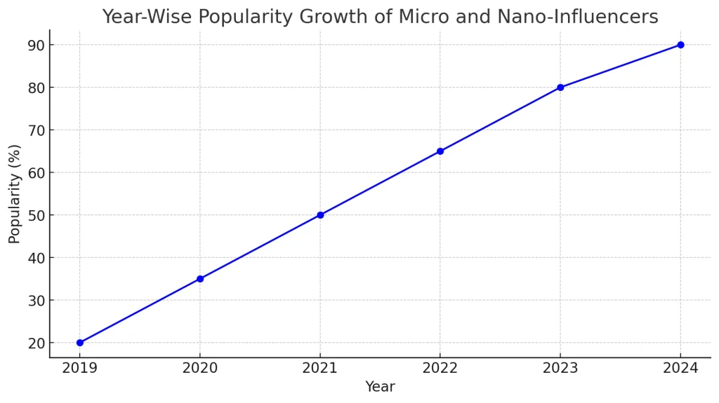 Year-wise Popularity of Micro and Nano-Influencers