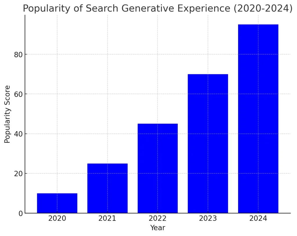 Year-wise Popularity of Search Generative Experience