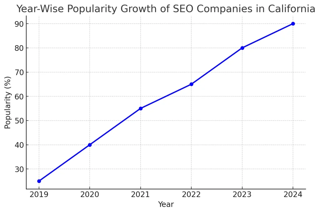 Year-wise Popularity of SEO Services in California